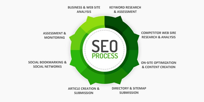 How Basic SEO Works?